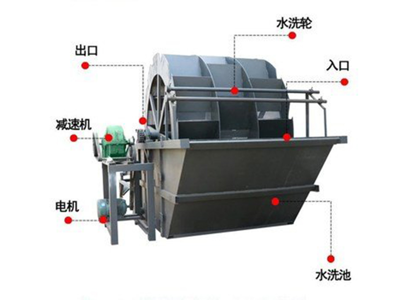 輪式洗砂機